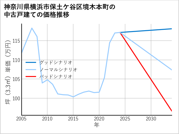 神奈川県横浜市保土ケ谷区境木本町の中古戸建て価格推移