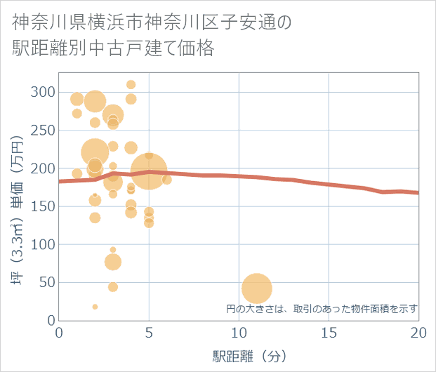 神奈川県横浜市神奈川区子安通の徒歩距離別の中古戸建て坪単価