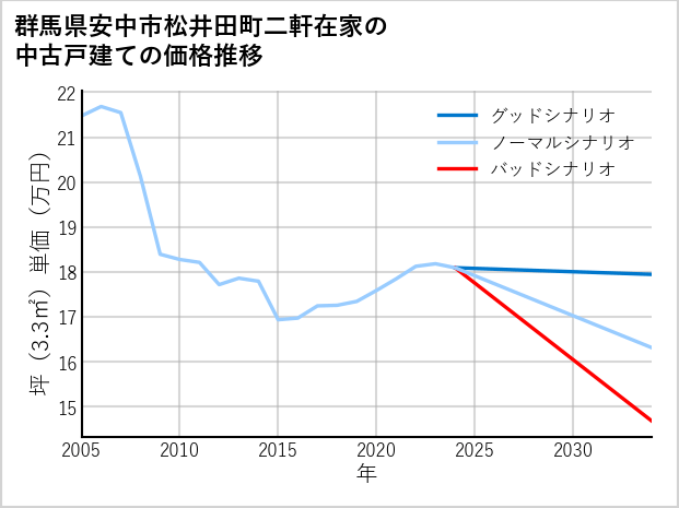 群馬県安中市松井田町二軒在家の中古戸建て価格推移