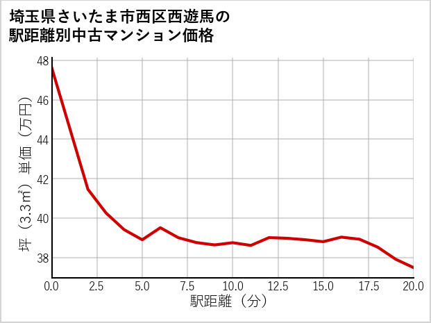 埼玉県さいたま市西区西遊馬の徒歩距離別の中古マンション坪単価