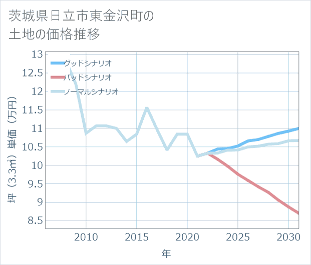 茨城県日立市東金沢町の土地価格推移