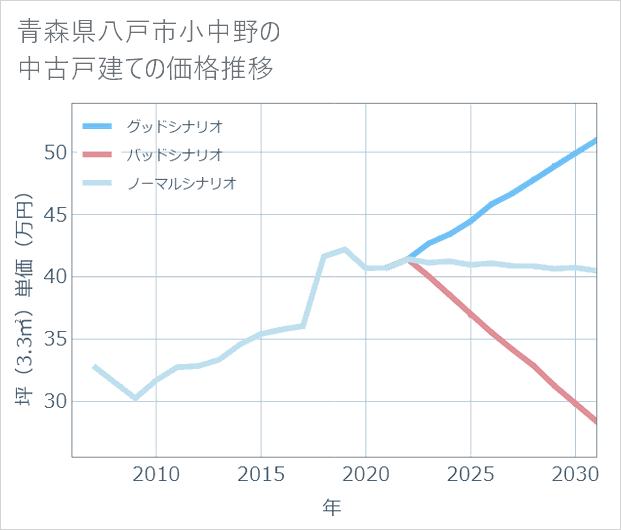 青森県八戸市小中野の中古戸建て価格推移