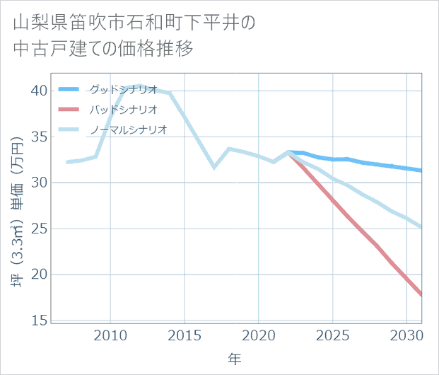 山梨県笛吹市石和町下平井の中古戸建て価格推移