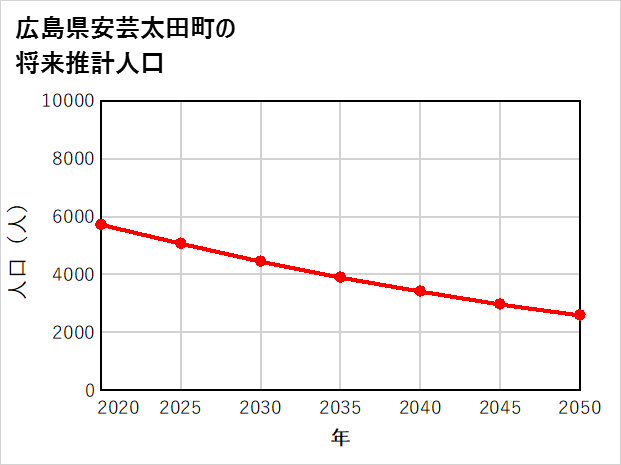 安芸太田町の将来推計人口