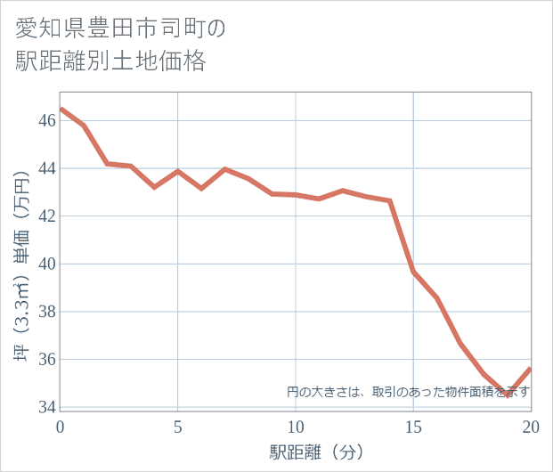 愛知県豊田市司町の徒歩距離別の土地坪単価