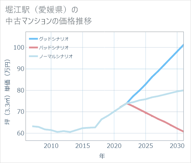 堀江駅(愛媛県)の中古マンション価格推移