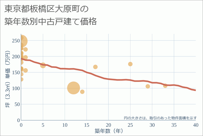 東京都板橋区大原町の築年数別の中古戸建て坪単価