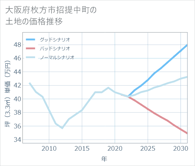 大阪府枚方市招提中町の土地価格推移