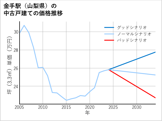 金手駅（山梨県）の中古戸建て価格推移