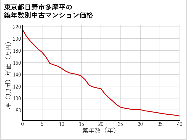 東京都日野市多摩平の築年数別の中古マンション坪単価