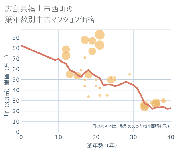広島県福山市西町の築年数別の中古マンション坪単価