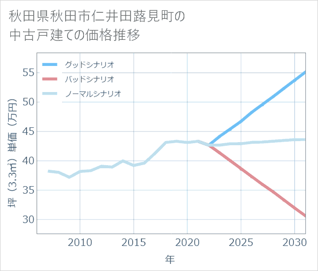 秋田県秋田市仁井田蕗見町の中古戸建て価格推移