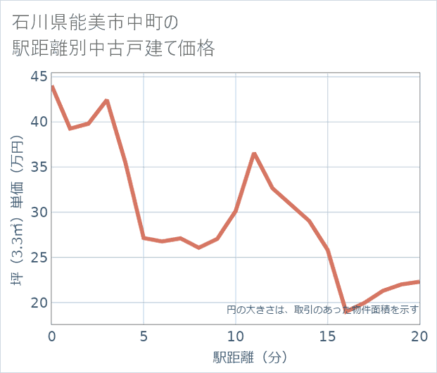 石川県能美市中町の徒歩距離別の中古戸建て坪単価