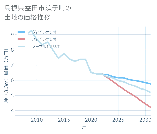 島根県益田市須子町の土地価格推移