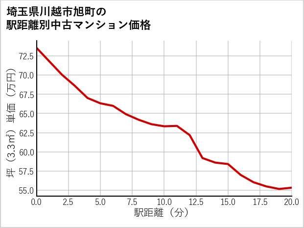 埼玉県川越市旭町の徒歩距離別の中古マンション坪単価
