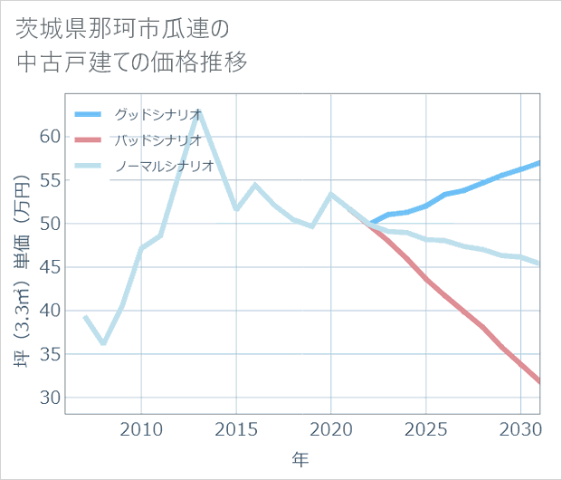 茨城県那珂市瓜連の中古戸建て価格推移