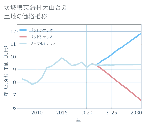 茨城県東海村大山台の土地価格推移