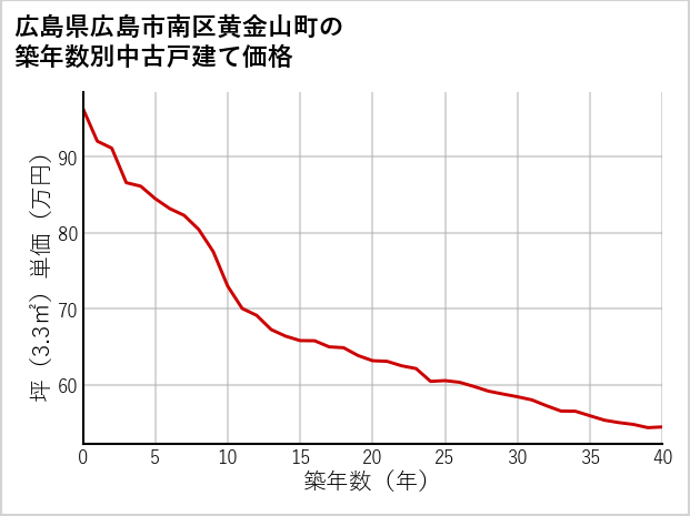 広島県広島市南区黄金山町の築年数別の中古戸建て坪単価