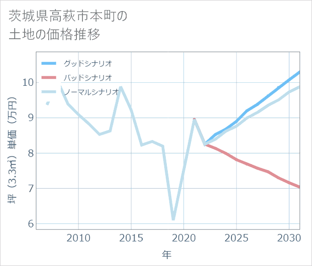茨城県高萩市本町の土地価格推移