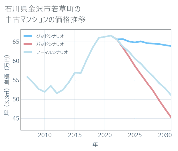 石川県金沢市若草町の中古マンション価格推移