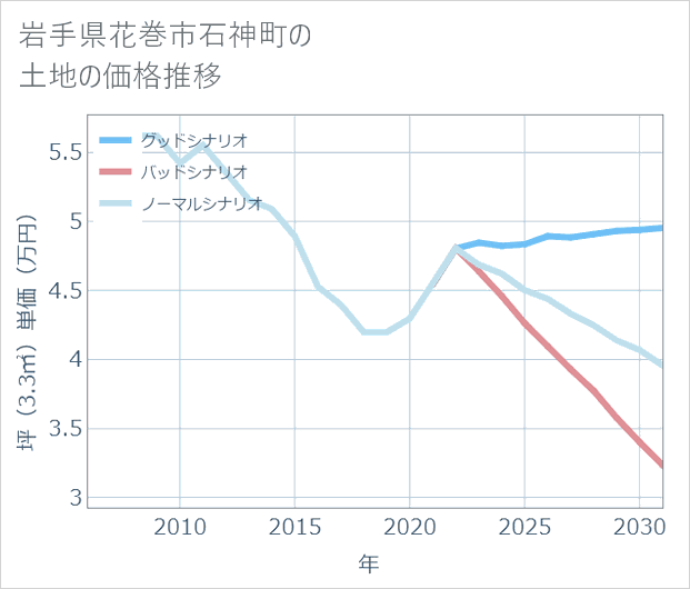 岩手県花巻市石神町の土地価格推移