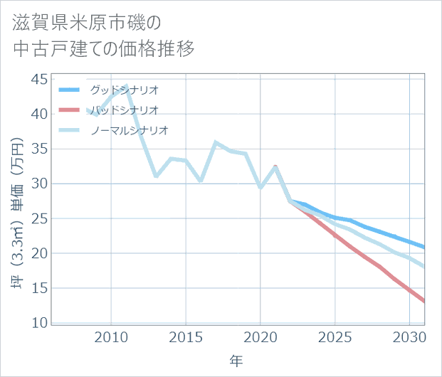 滋賀県米原市磯の中古戸建て価格推移