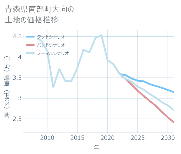 青森県南部町大向の土地価格推移