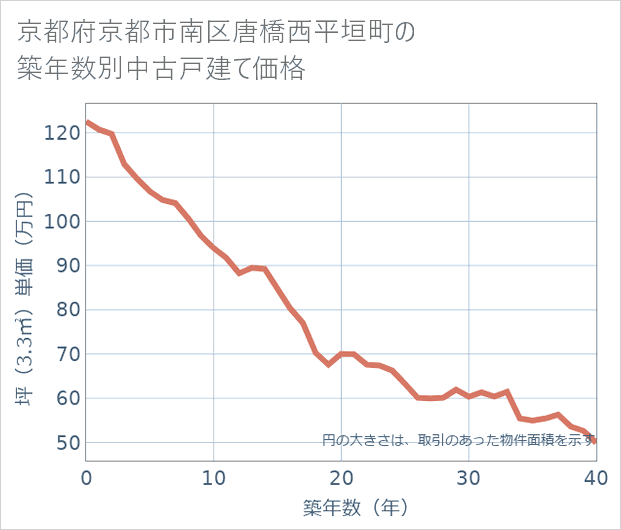 京都府京都市南区唐橋西平垣町の築年数別の中古戸建て坪単価