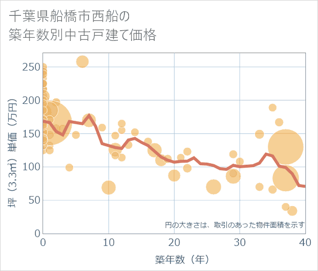 千葉県船橋市西船の築年数別の中古戸建て坪単価