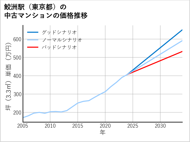 鮫洲駅（東京都）の中古マンション価格推移