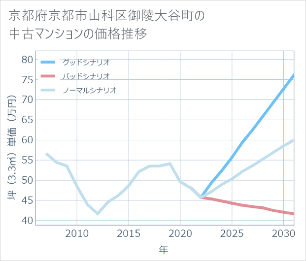 京都府京都市山科区御陵大谷町の中古マンション価格推移