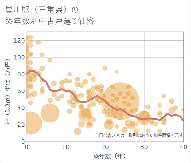 星川駅(三重県)の築年数別の中古戸建て坪単価