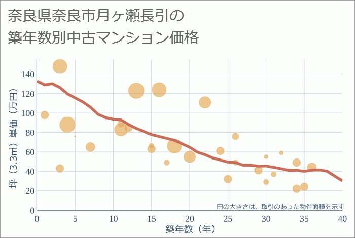 奈良県奈良市月ヶ瀬長引の築年数別の中古マンション坪単価