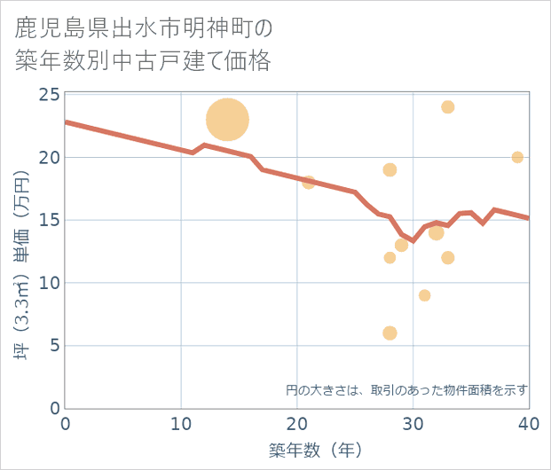 鹿児島県出水市明神町の築年数別の中古戸建て坪単価