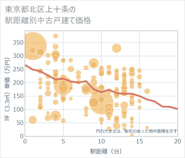 東京都北区上十条の徒歩距離別の中古戸建て坪単価