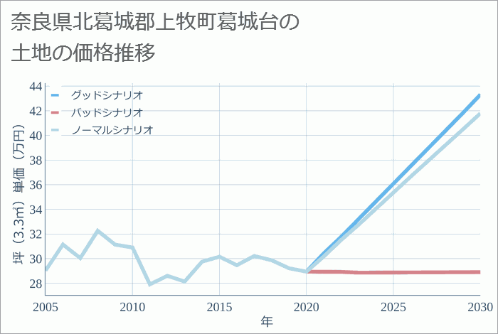 奈良県北葛城郡上牧町葛城台の土地価格推移