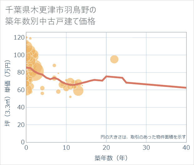 千葉県木更津市羽鳥野の築年数別の中古戸建て坪単価
