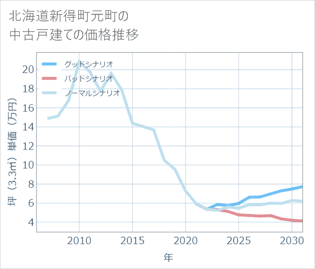 北海道新得町元町の中古戸建て価格推移