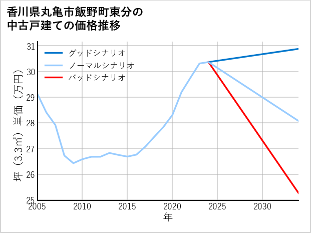 香川県丸亀市飯野町東分の中古戸建て価格推移