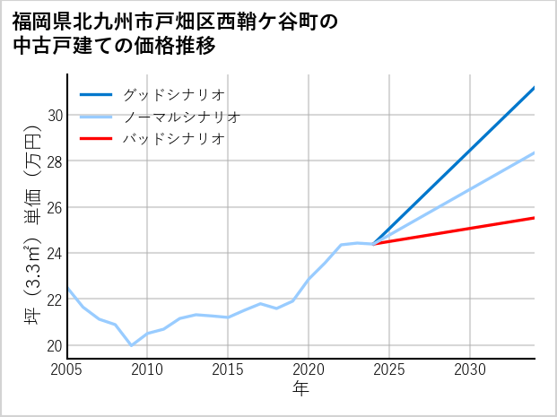 福岡県北九州市戸畑区西鞘ケ谷町の中古戸建て価格推移