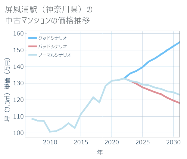 屏風浦駅(神奈川県)の中古マンション価格推移