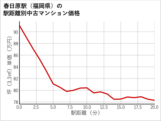 春日原駅（福岡県）の徒歩距離別の中古マンション坪単価