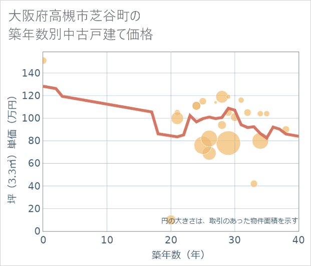 大阪府高槻市芝谷町の築年数別の中古戸建て坪単価