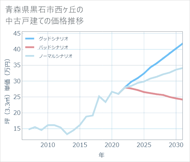 青森県黒石市西ケ丘の中古戸建て価格推移