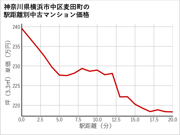 神奈川県横浜市中区麦田町の徒歩距離別の中古マンション坪単価