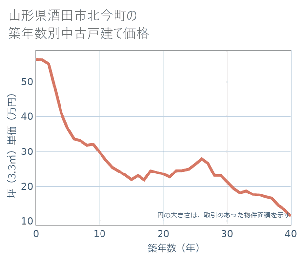 山形県酒田市北今町の築年数別の中古戸建て坪単価