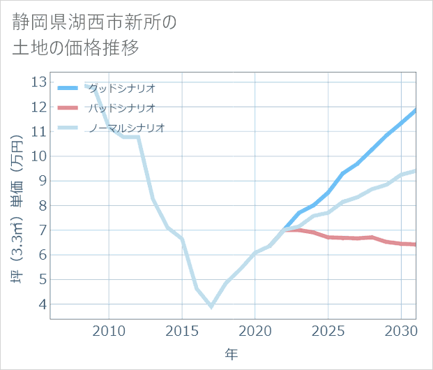 静岡県湖西市新所の土地価格推移