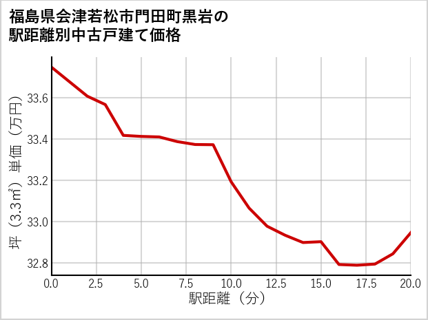 福島県会津若松市門田町黒岩の徒歩距離別の中古戸建て坪単価