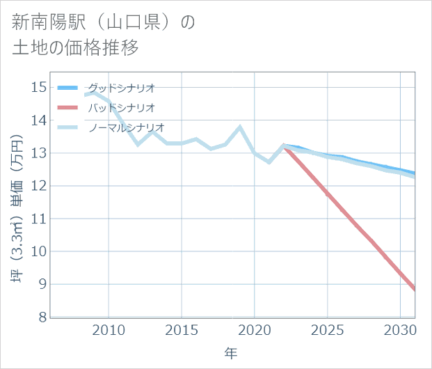 新南陽駅(山口県)の土地価格推移