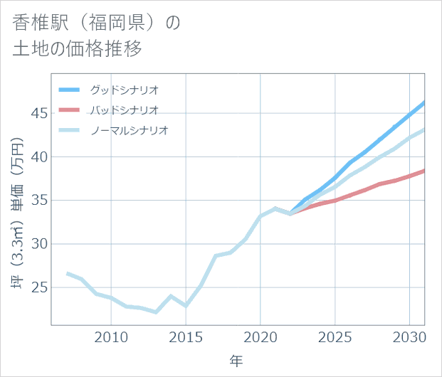 香椎駅(福岡県)の土地価格推移